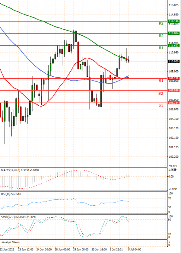 Crude Oil Analysis Technical analysis 05/07/2022